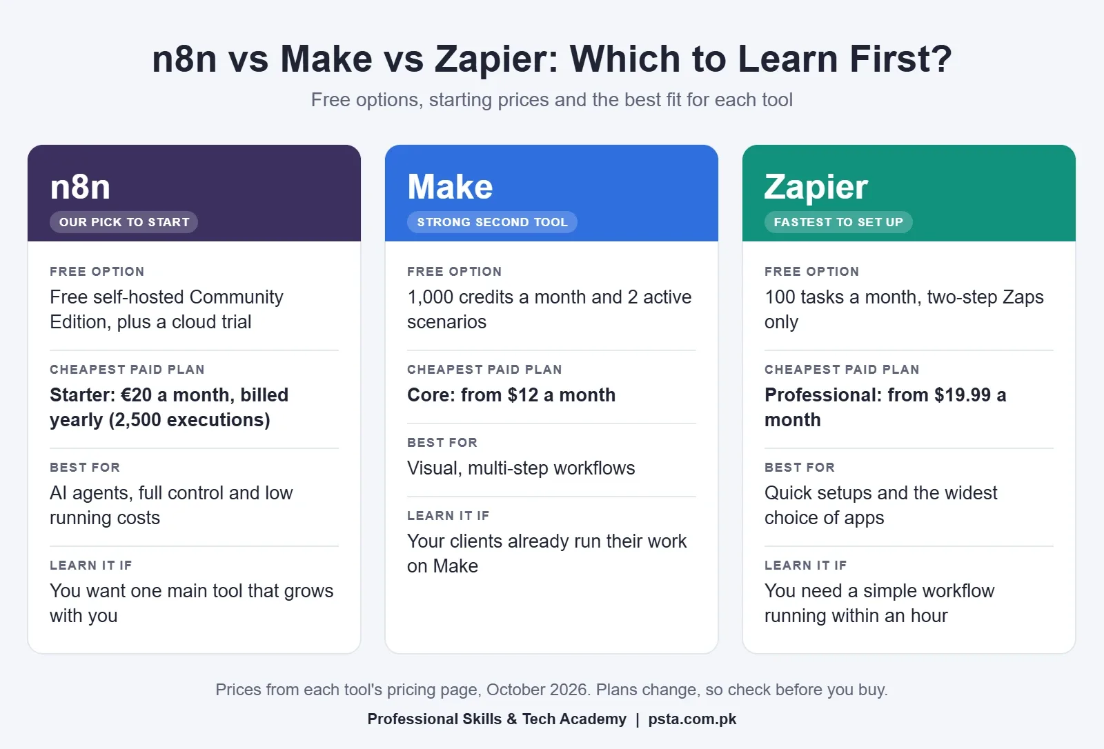 AI automation tools compared: n8n, Make and Zapier free options, starting prices and best uses