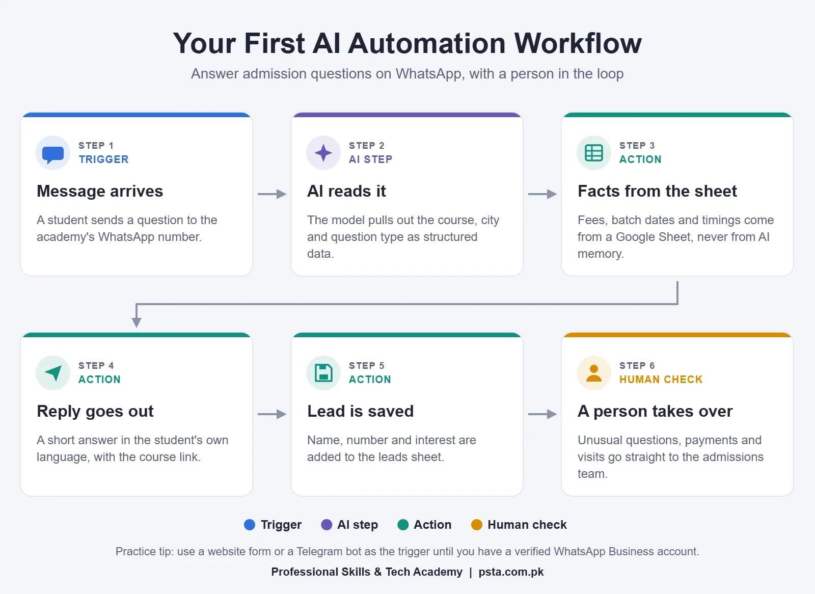 AI automation workflow for WhatsApp admission questions: trigger, AI step, sheet lookup, reply, lead saved and human check