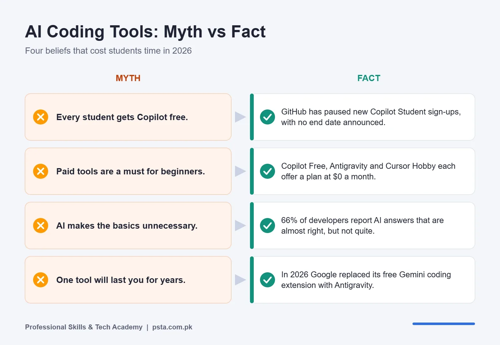 Myth vs fact chart on Copilot Student, free plans, coding basics and changing AI tools