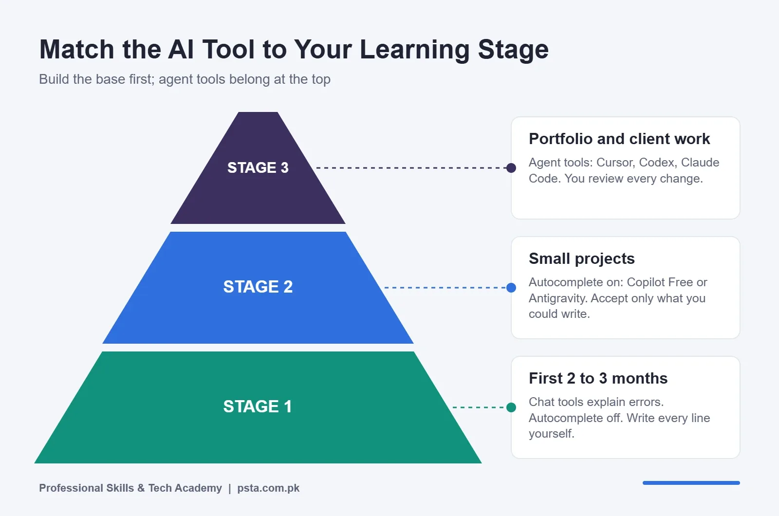 Pyramid matching AI coding tools to three learning stages, from chat explanations to agent tools