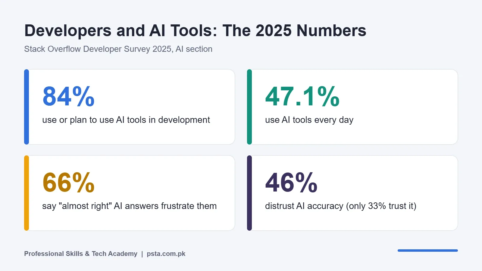 AI coding tools for students: Stack Overflow 2025 survey figures on how developers use and trust AI tools
