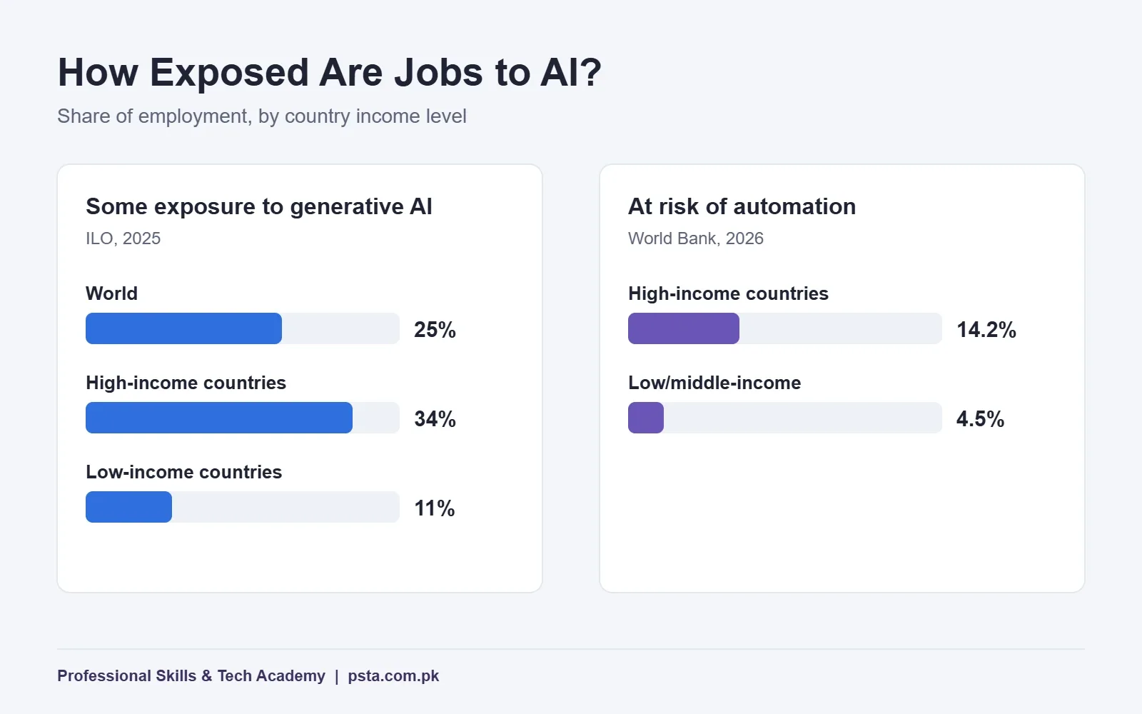 Will AI replace jobs bar chart comparing AI exposure and automation risk by country income