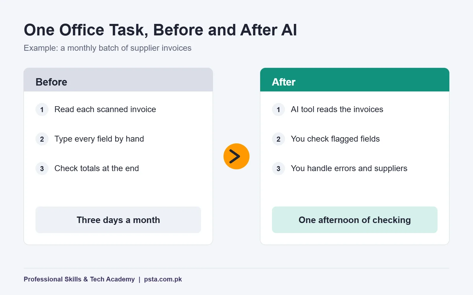 Before and after view of an office invoice task once AI takes over data entry