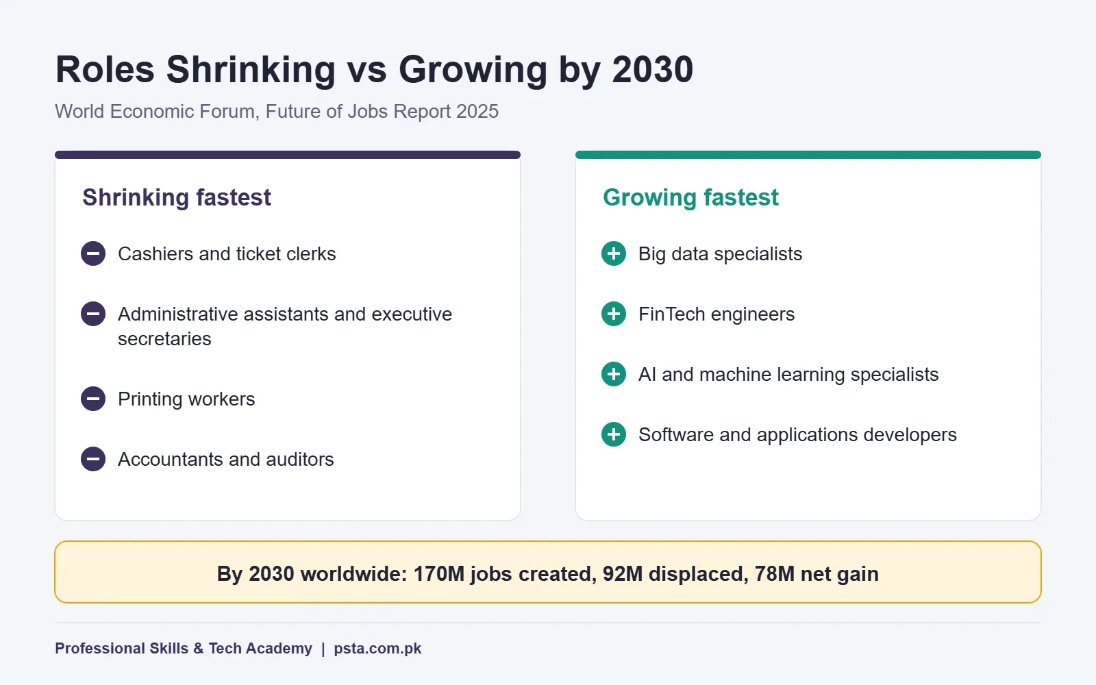 Comparison columns of shrinking and growing roles from the Future of Jobs Report 2025