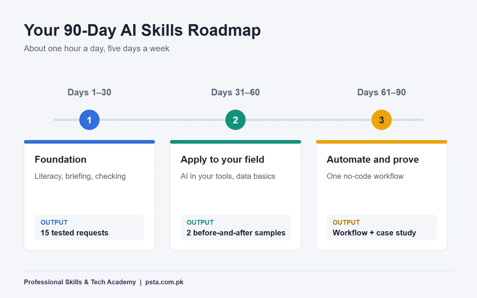 Roadmap timeline for a 90-day plan to learn AI skills in three phases