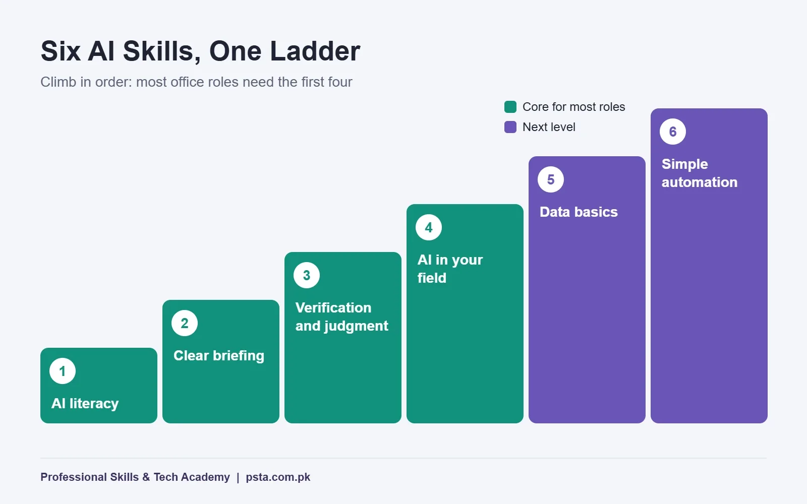 AI skills for jobs shown as a six-step skill ladder from literacy to automation