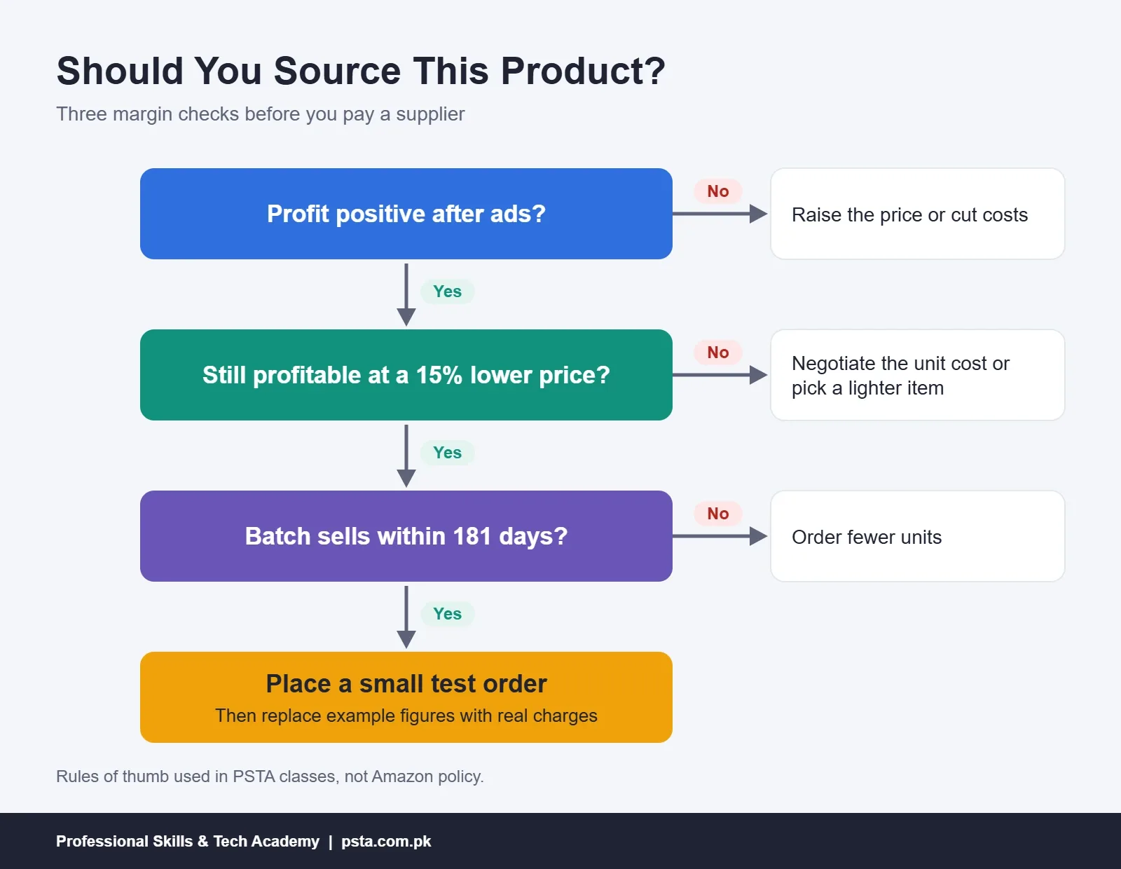 Decision tree using Amazon FBA fees and margin checks to decide whether to source a product