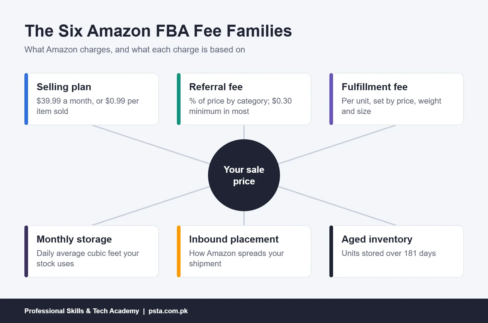 Hub-and-spoke diagram of Amazon FBA fees: plan, referral, fulfillment, storage, placement and aged inventory