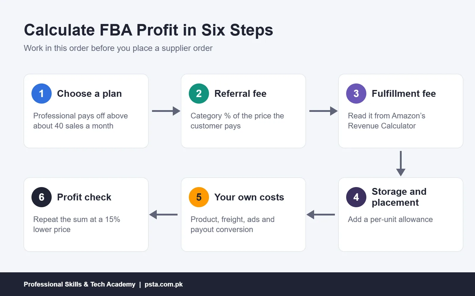 Process flow for calculating Amazon FBA fees and profit in six steps