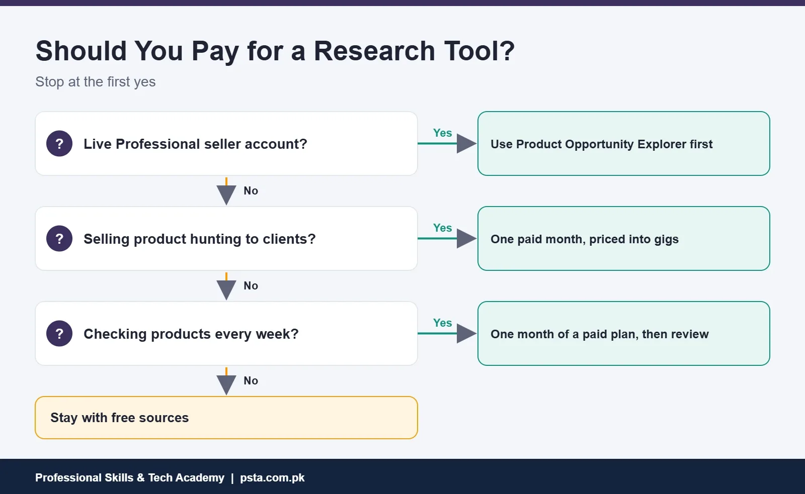 Decision tree: should you pay for an Amazon research tool yet