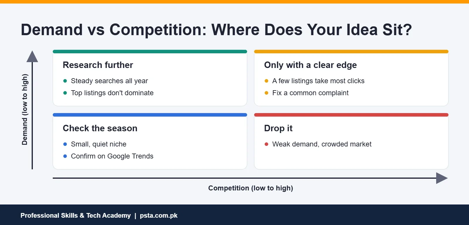 Amazon product hunting matrix of demand vs competition with four actions