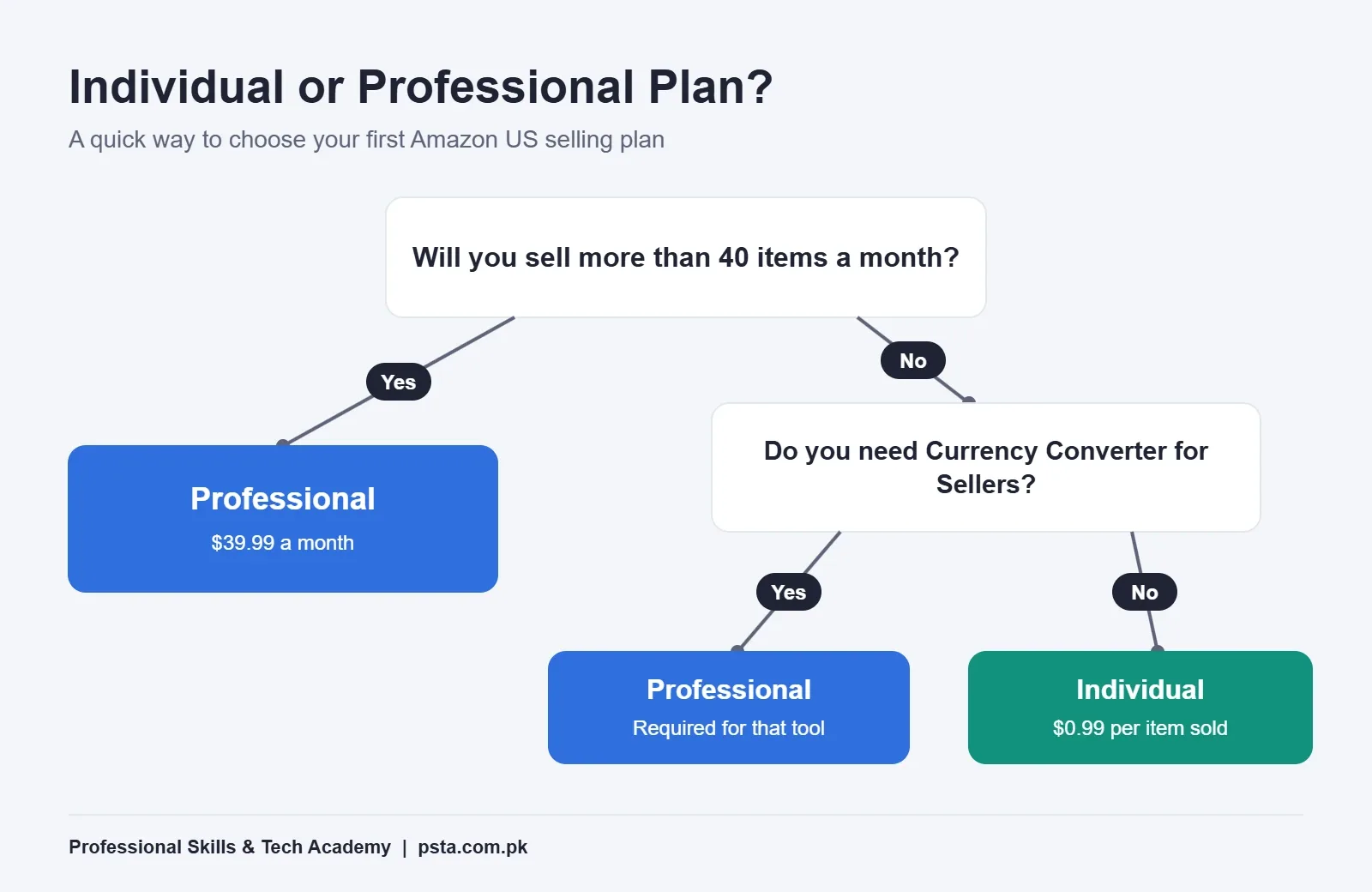 Decision tree for choosing the Amazon Individual or Professional selling plan