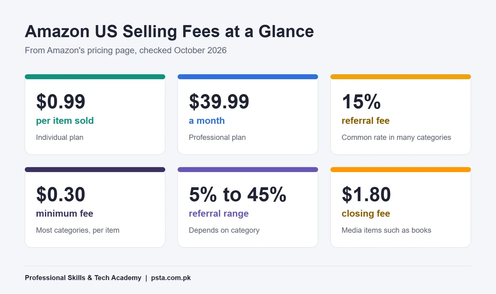 Amazon US selling plan and referral fees at a glance