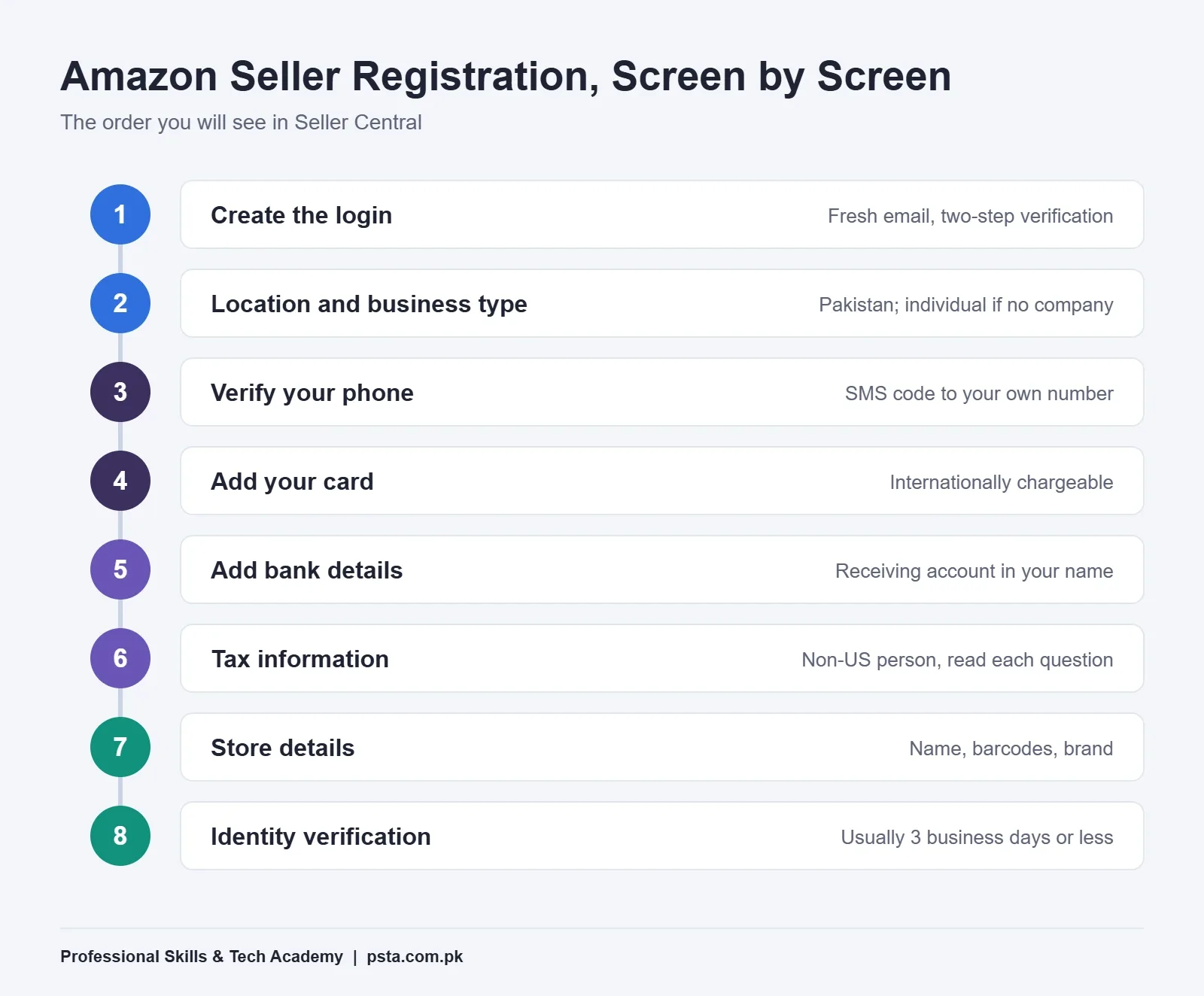 Amazon seller account registration steps from login to identity verification