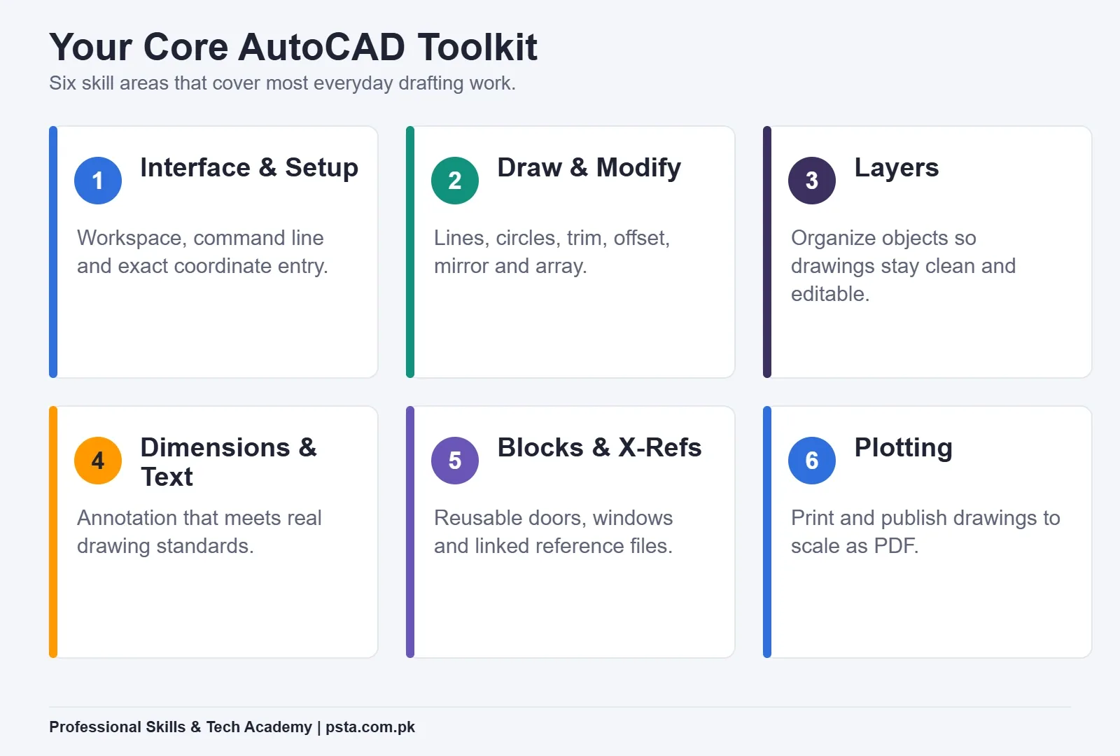 Core AutoCAD skills to learn AutoCAD in Pakistan, shown as a toolkit grid