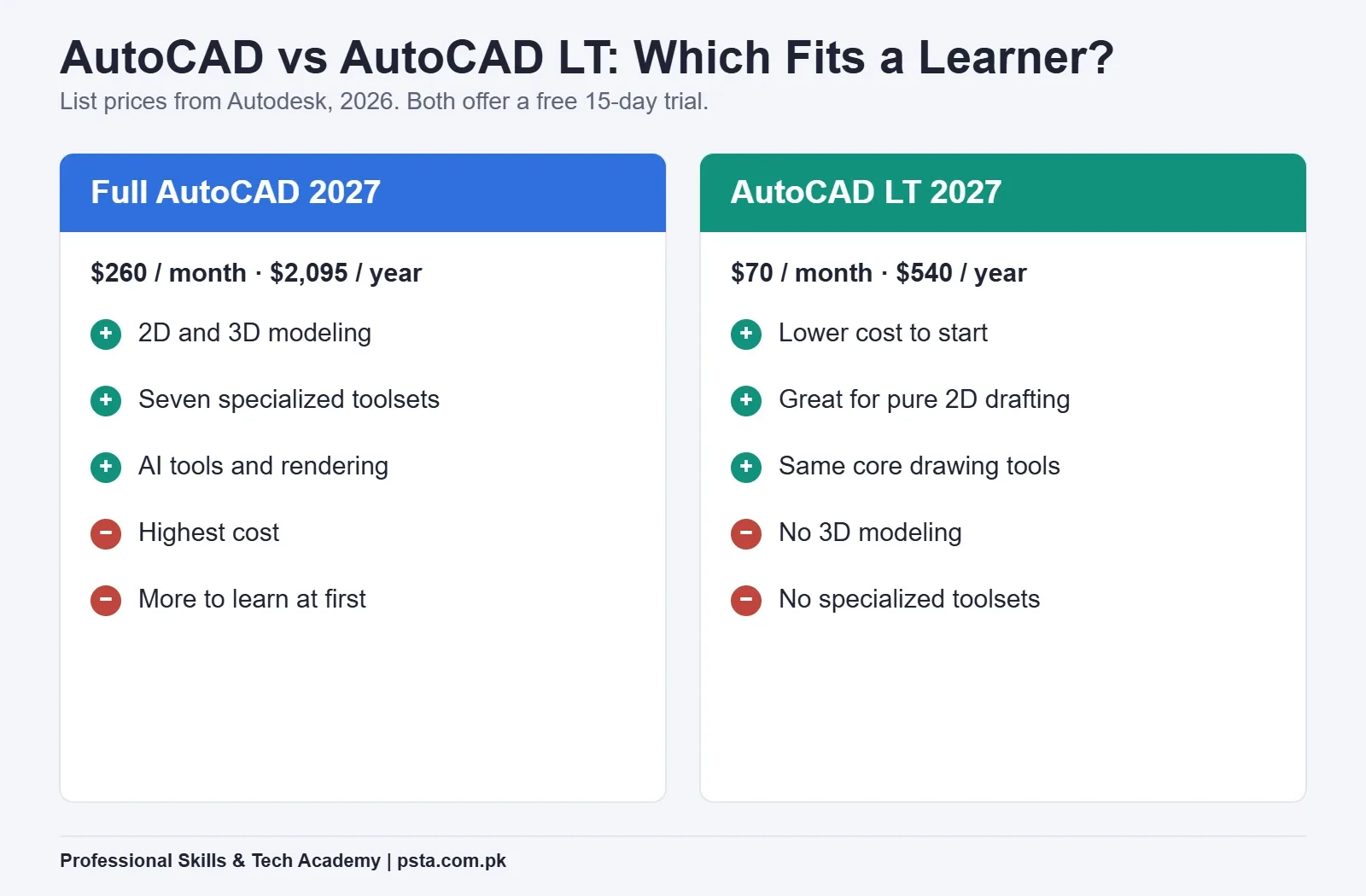 AutoCAD full version versus AutoCAD LT pros and cons for learners in Pakistan
