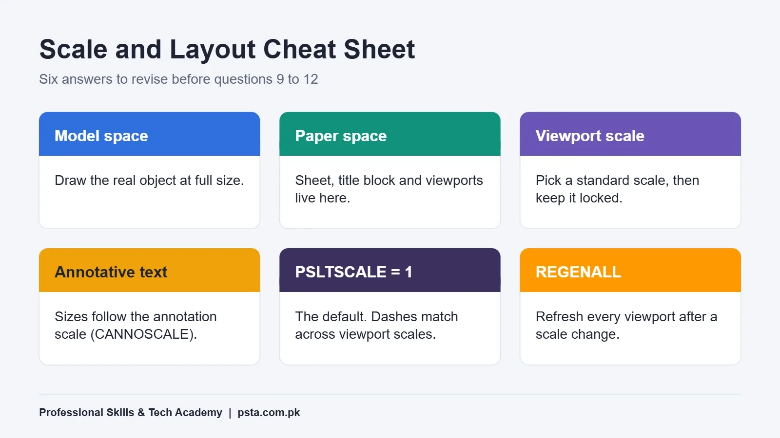 Cheat sheet of six scale and layout answers for AutoCAD interviews