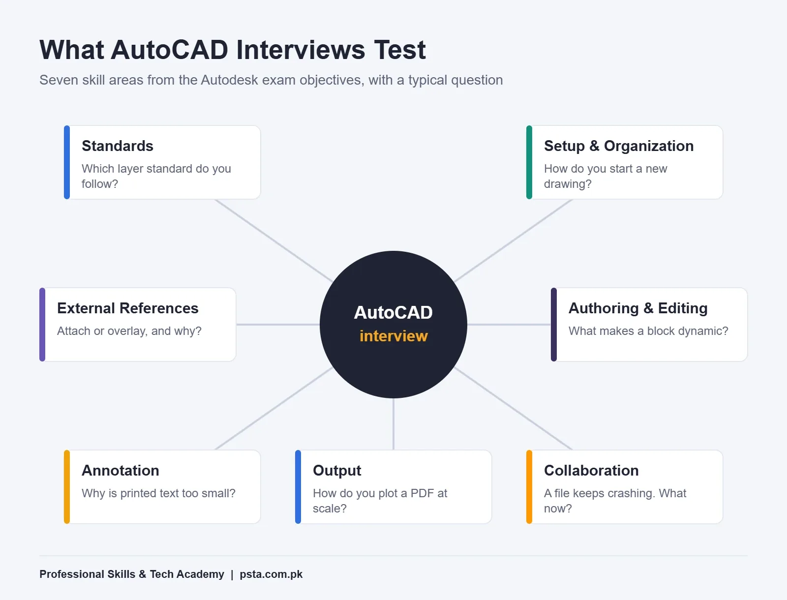 Hub-and-spoke diagram of the seven areas AutoCAD interview questions test