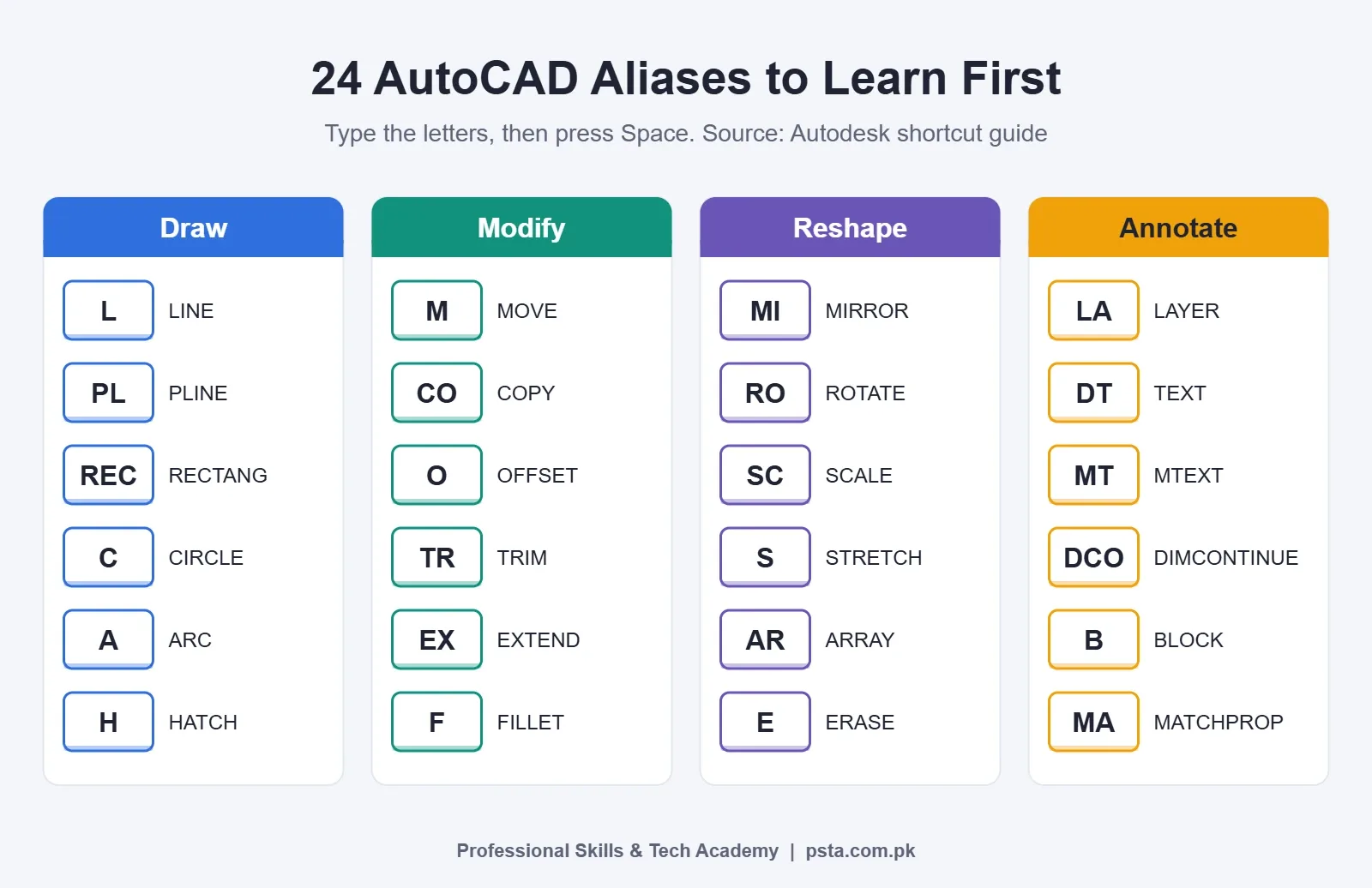AutoCAD shortcut keys toolkit grid showing 24 command aliases grouped into draw, modify, reshape and annotate