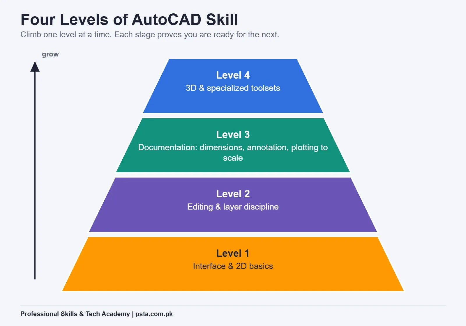 Four levels of AutoCAD skill from beginner drafting to professional designer