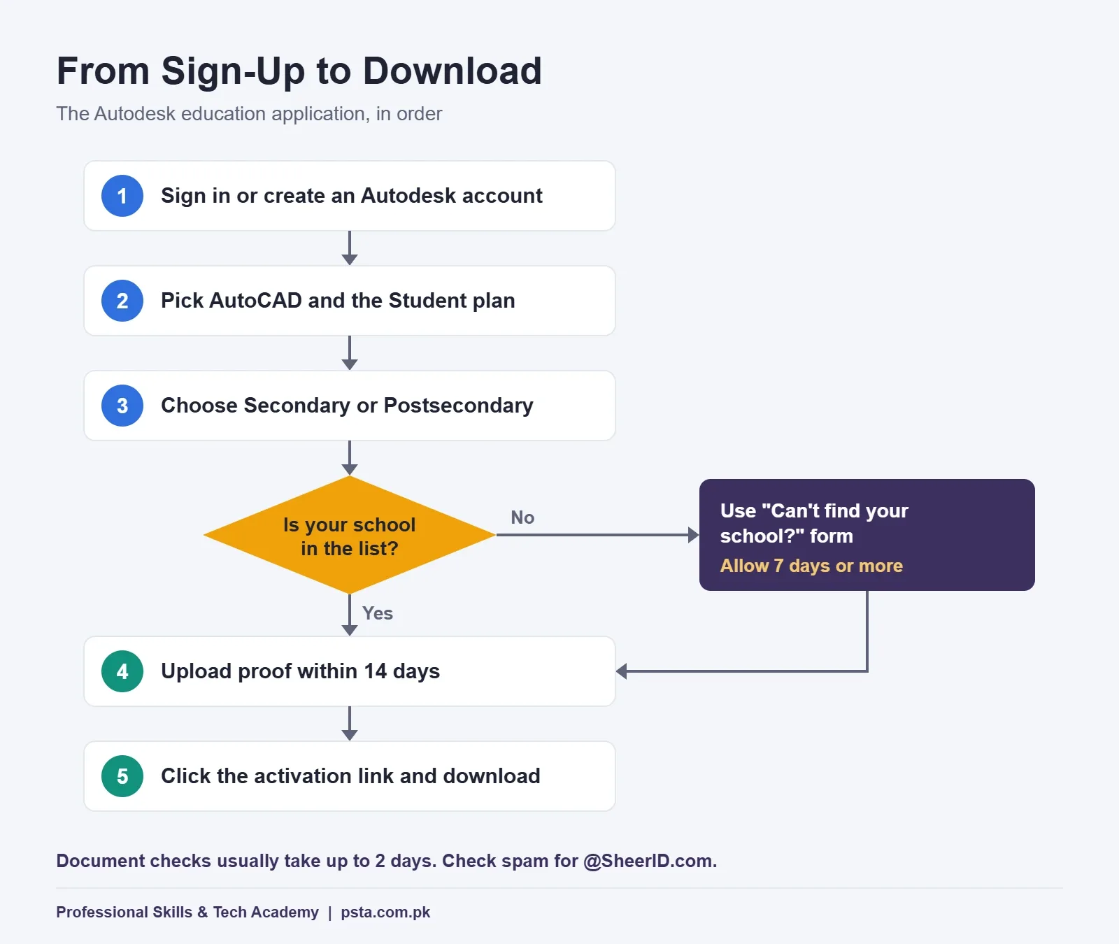 Flowchart of the Autodesk education application from sign-up to download