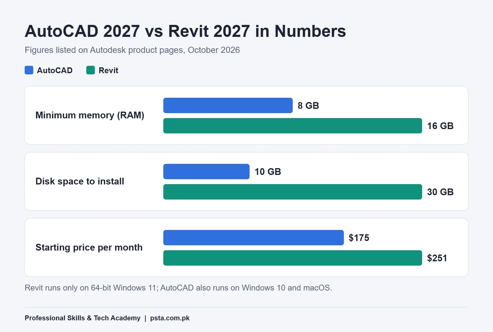 AutoCAD vs Revit bar chart comparing minimum RAM, install size and starting monthly price