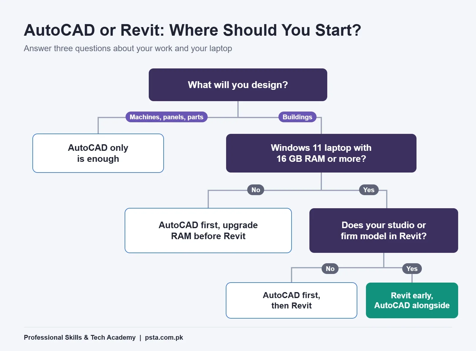 Decision tree for choosing whether to learn AutoCAD or Revit first