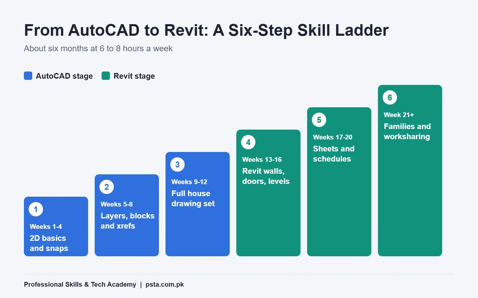 Six-step skill ladder from AutoCAD 2D basics to Revit families and worksharing