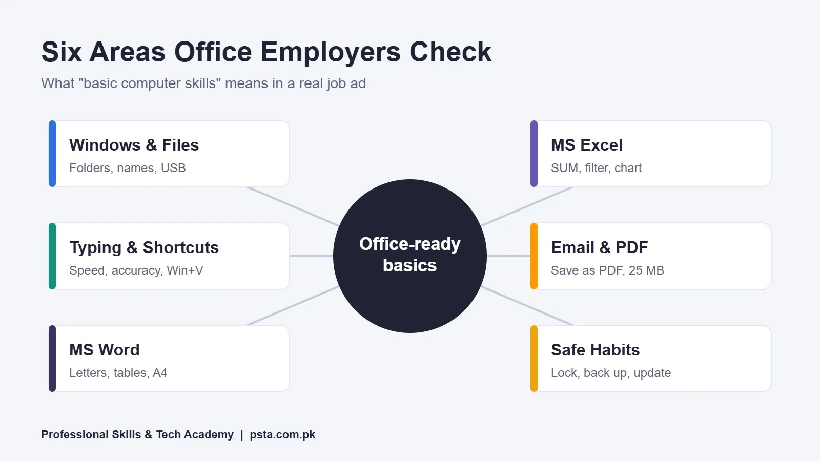 Basic computer skills hub showing six areas office employers check