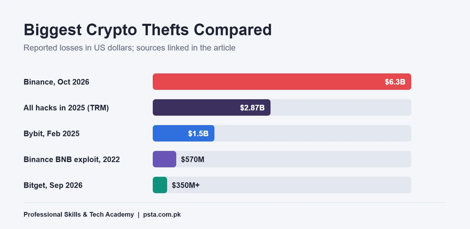 Bar chart comparing the Binance hack with Bybit, Bitget, the 2022 BNB exploit and all 2025 crypto hacks