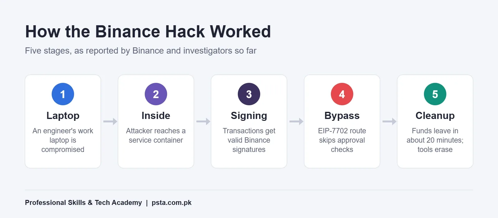 Five stages of how the Binance hack worked: laptop, inside access, signing, approval bypass and cleanup