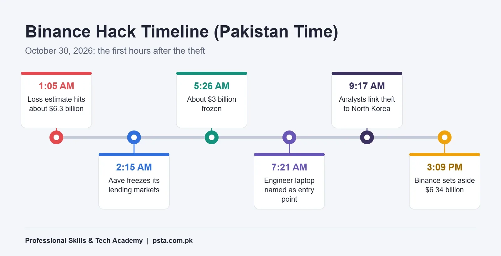 Binance hack timeline in Pakistan time on October 30, 2026, from the $6.3 billion loss estimate to $6.34 billion set aside