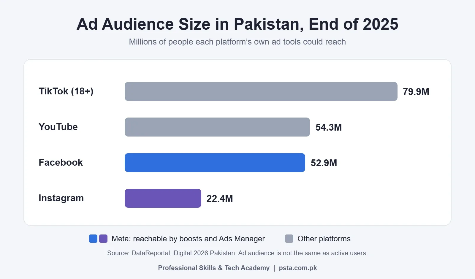 Bar chart of Facebook, Instagram, YouTube and TikTok ad audiences in Pakistan at the end of 2025