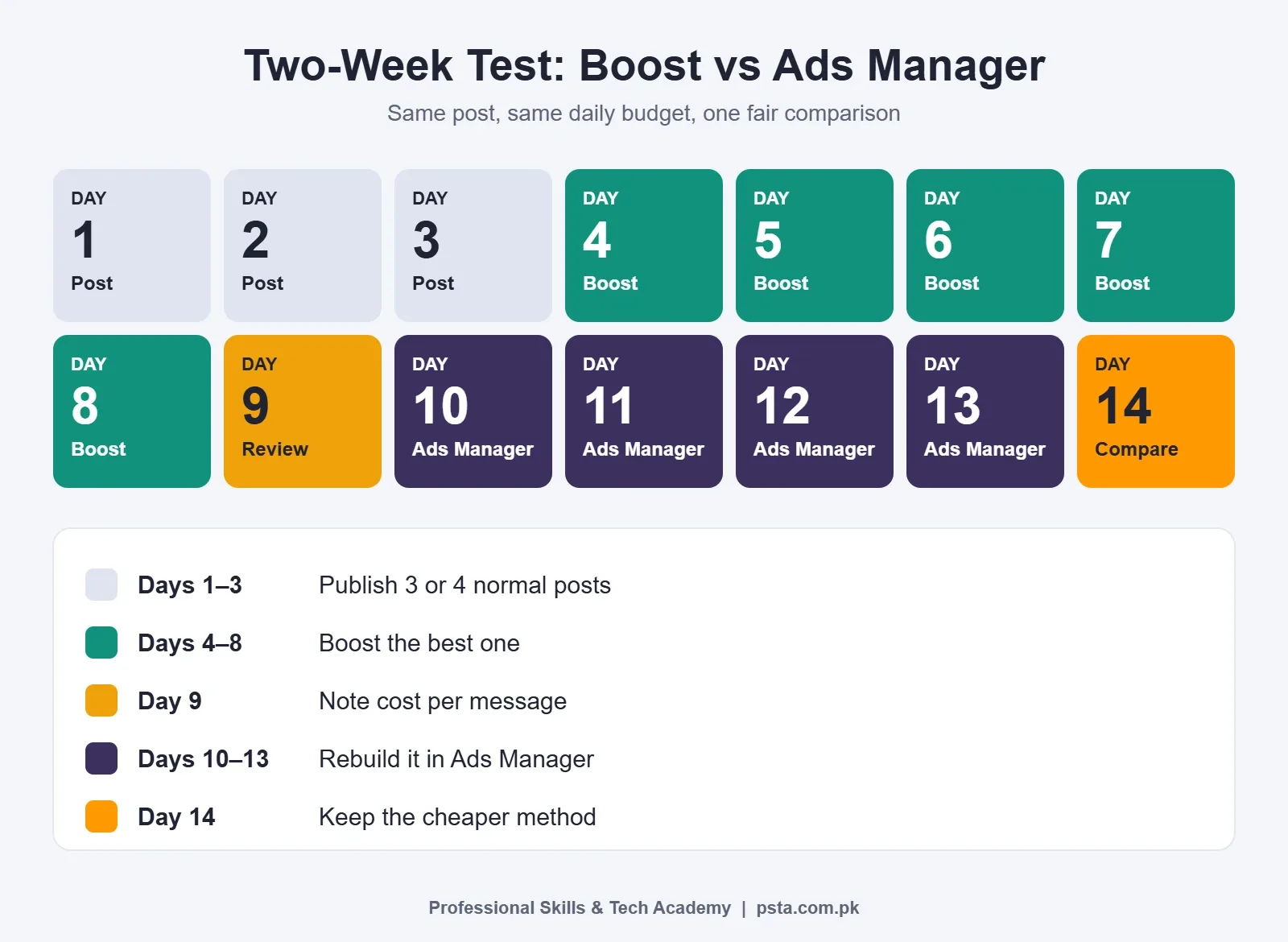 Two-week calendar plan to test a boosted post against Ads Manager with the same budget