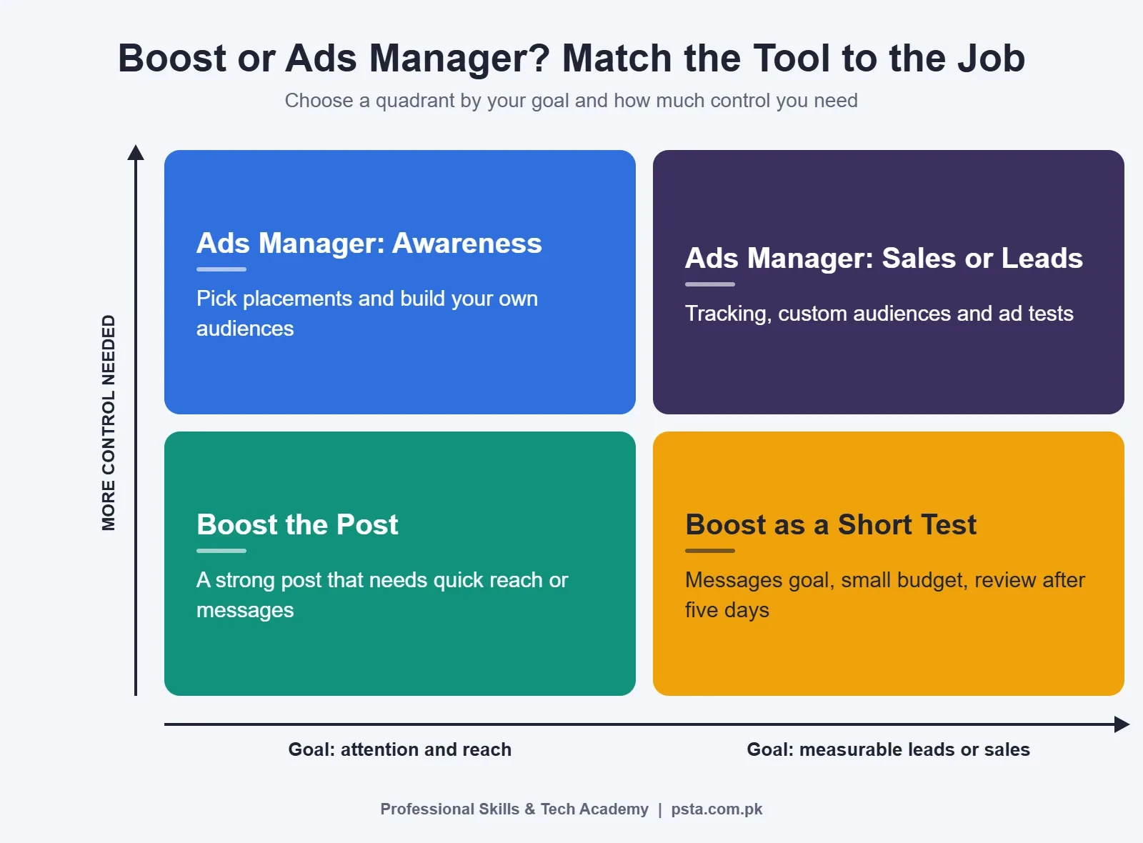 Boost post vs Ads Manager decision matrix by goal and control needed