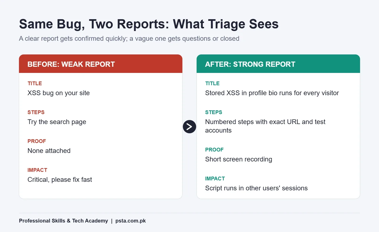 Weak and strong bug bounty reports compared field by field
