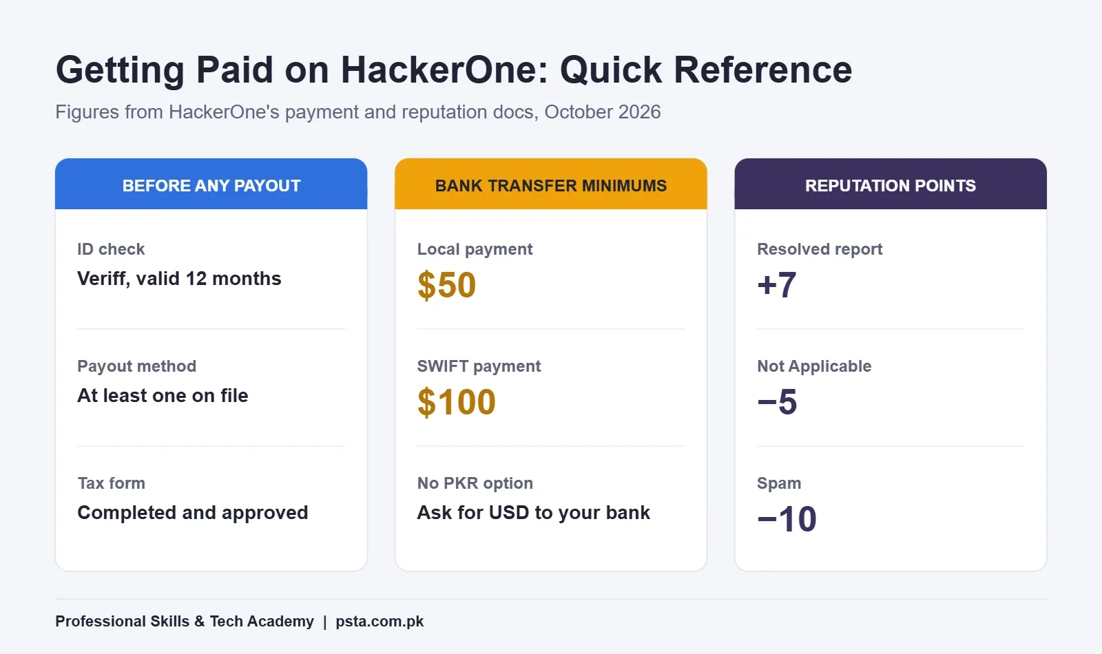 HackerOne payout requirements, bank transfer minimums and reputation points