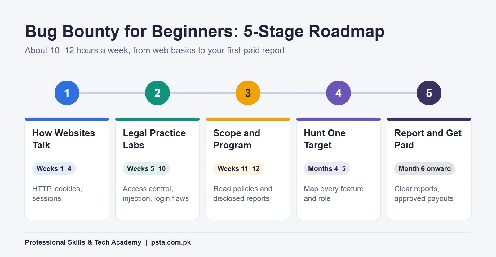 Bug bounty for beginners roadmap timeline showing five stages from web basics to paid reports