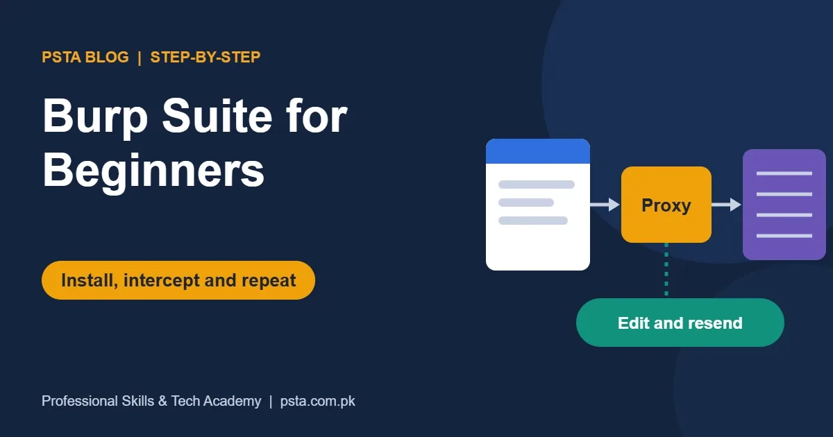 Burp Suite for beginners guide showing a browser request passing through the Burp proxy and being edited
