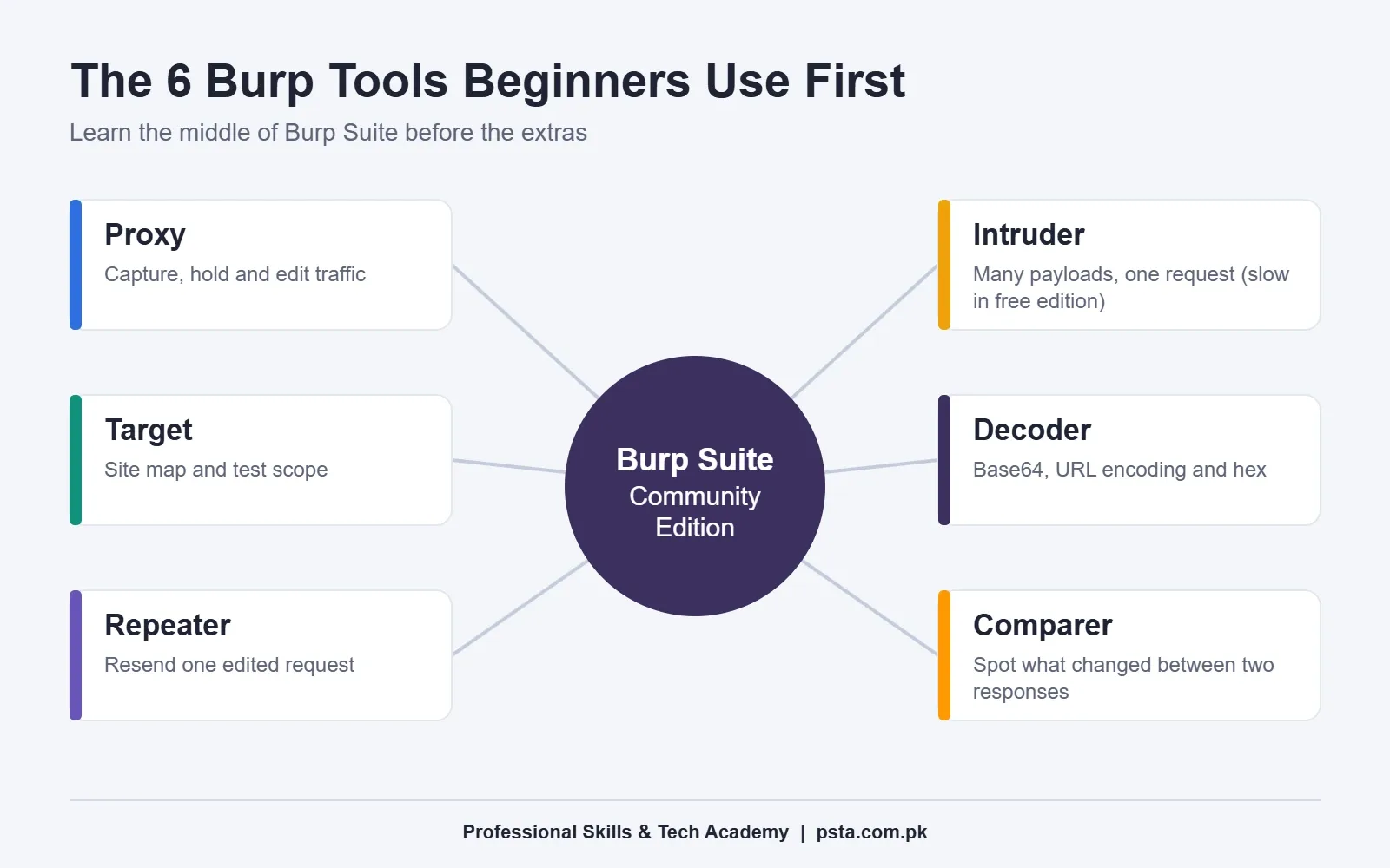 Burp Suite for beginners hub diagram of six core tools: Proxy, Target, Repeater, Intruder, Decoder and Comparer