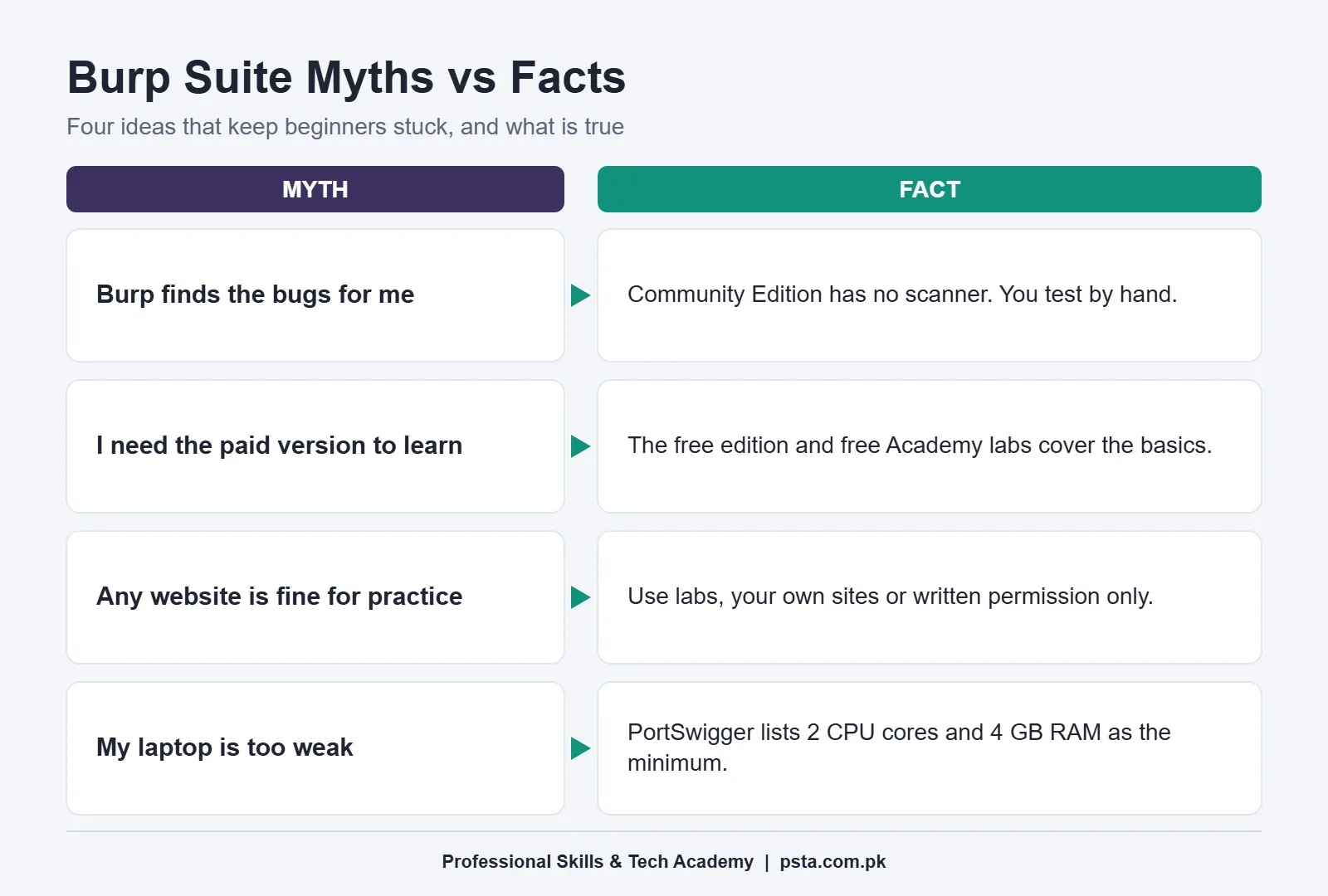 Four Burp Suite myths compared with facts about the scanner, free edition, legal practice and laptop requirements