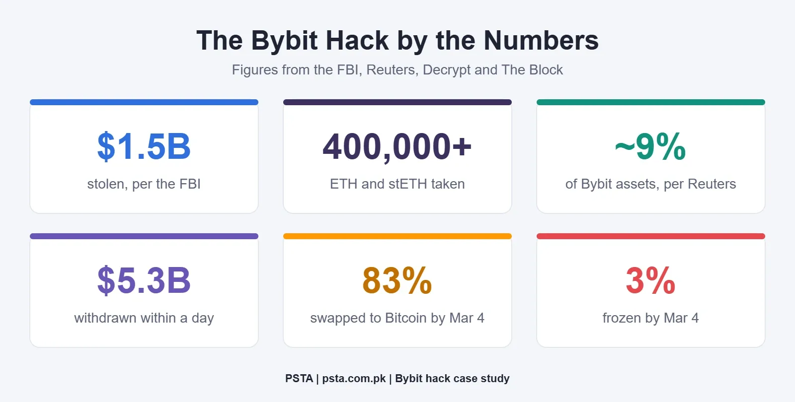 Stat tiles showing $1.5 billion stolen, 400,000+ ETH taken, $5.3 billion withdrawn and 3% of funds frozen
