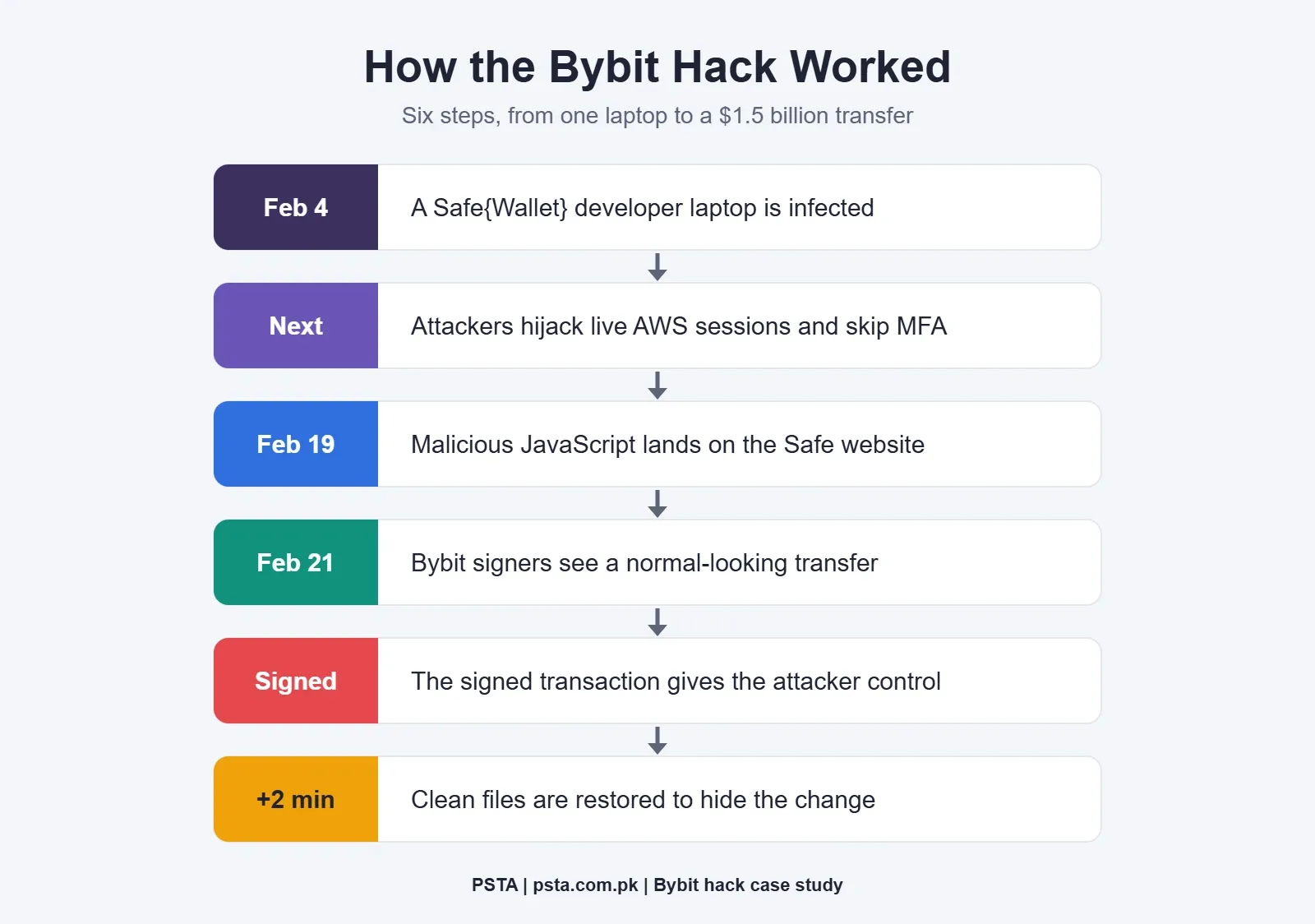 How the Bybit hack worked in six steps, from an infected developer laptop to a hijacked cold wallet transfer