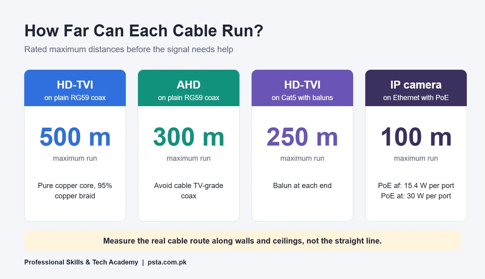 CCTV installation mistakes with cable distance: maximum runs for HD-TVI, AHD and PoE IP cameras