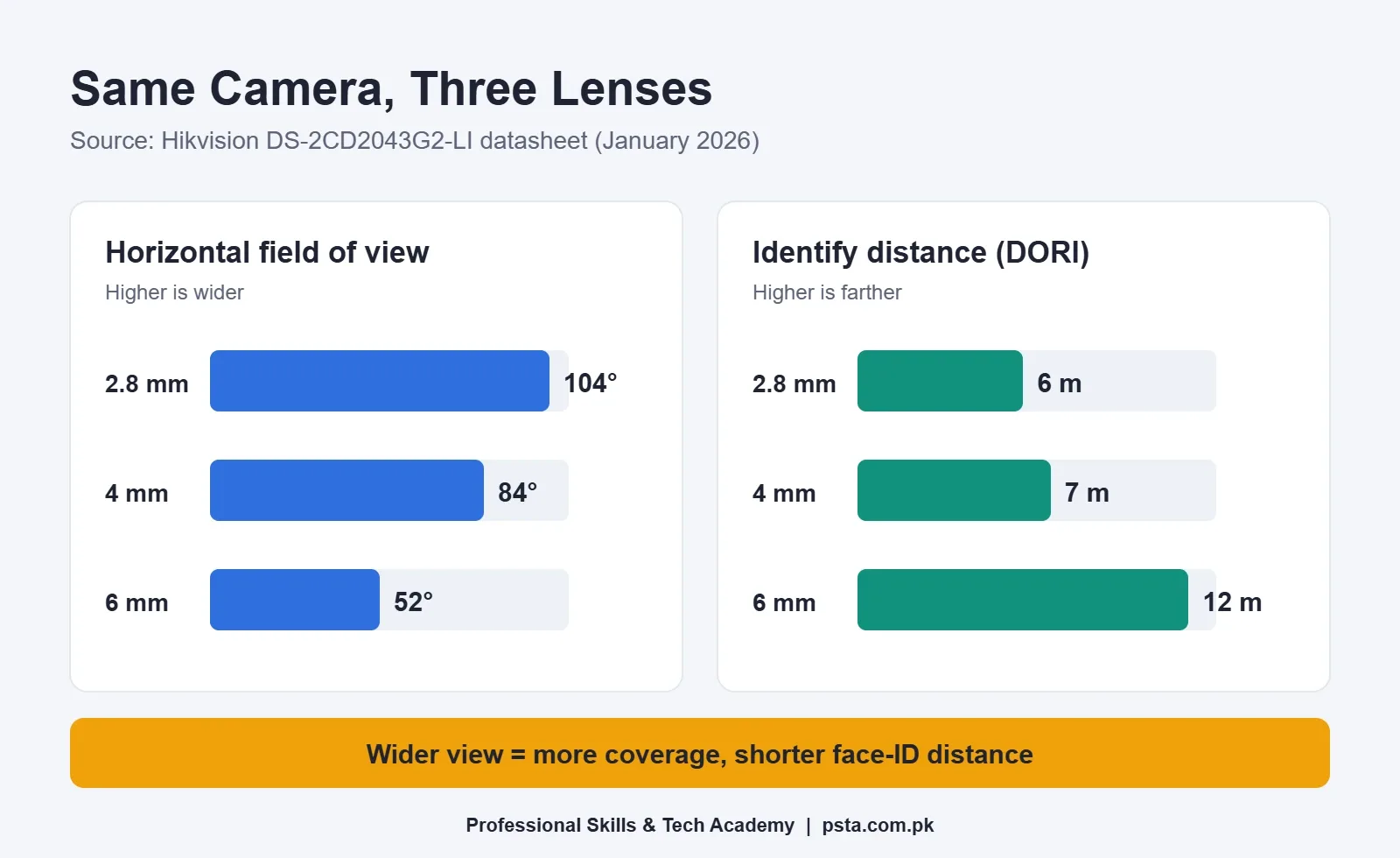 Bar chart comparing horizontal field of view and DORI identify distance for 2.8 mm, 4 mm and 6 mm lenses on one Hikvision camera