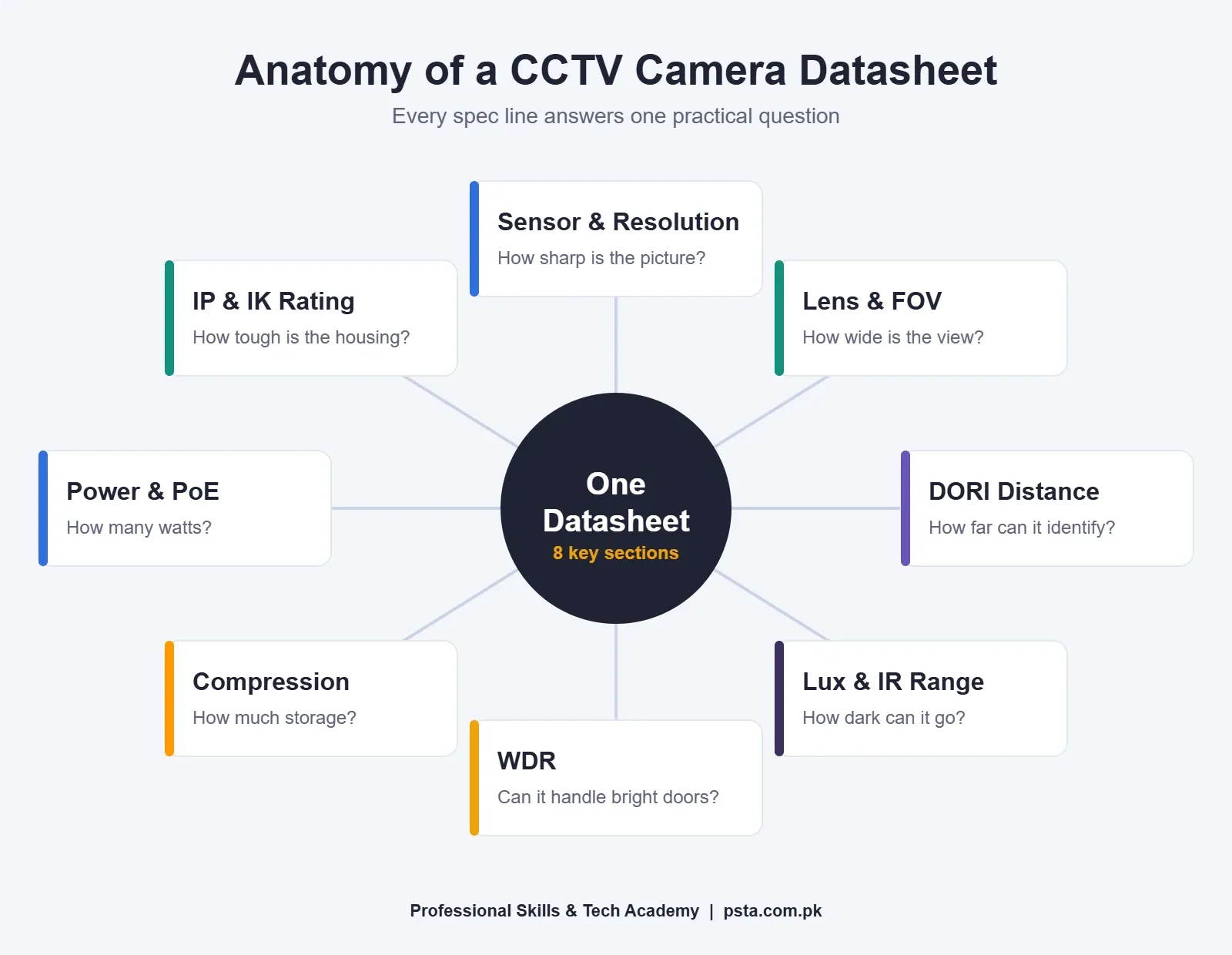CCTV camera specifications hub-and-spoke diagram showing the eight main sections of a camera datasheet