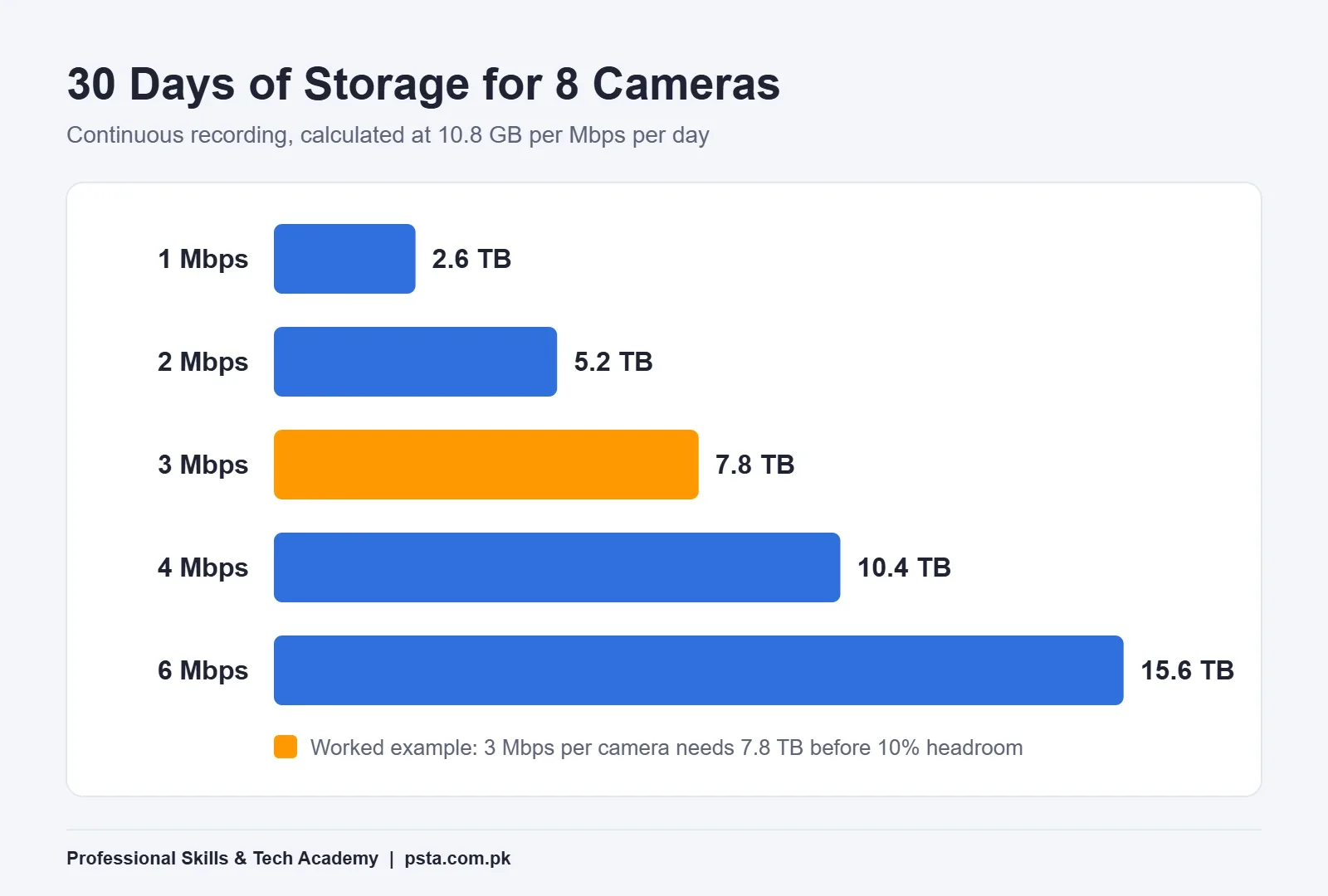 Bar chart of the CCTV storage calculation for 8 cameras over 30 days at five bitrates