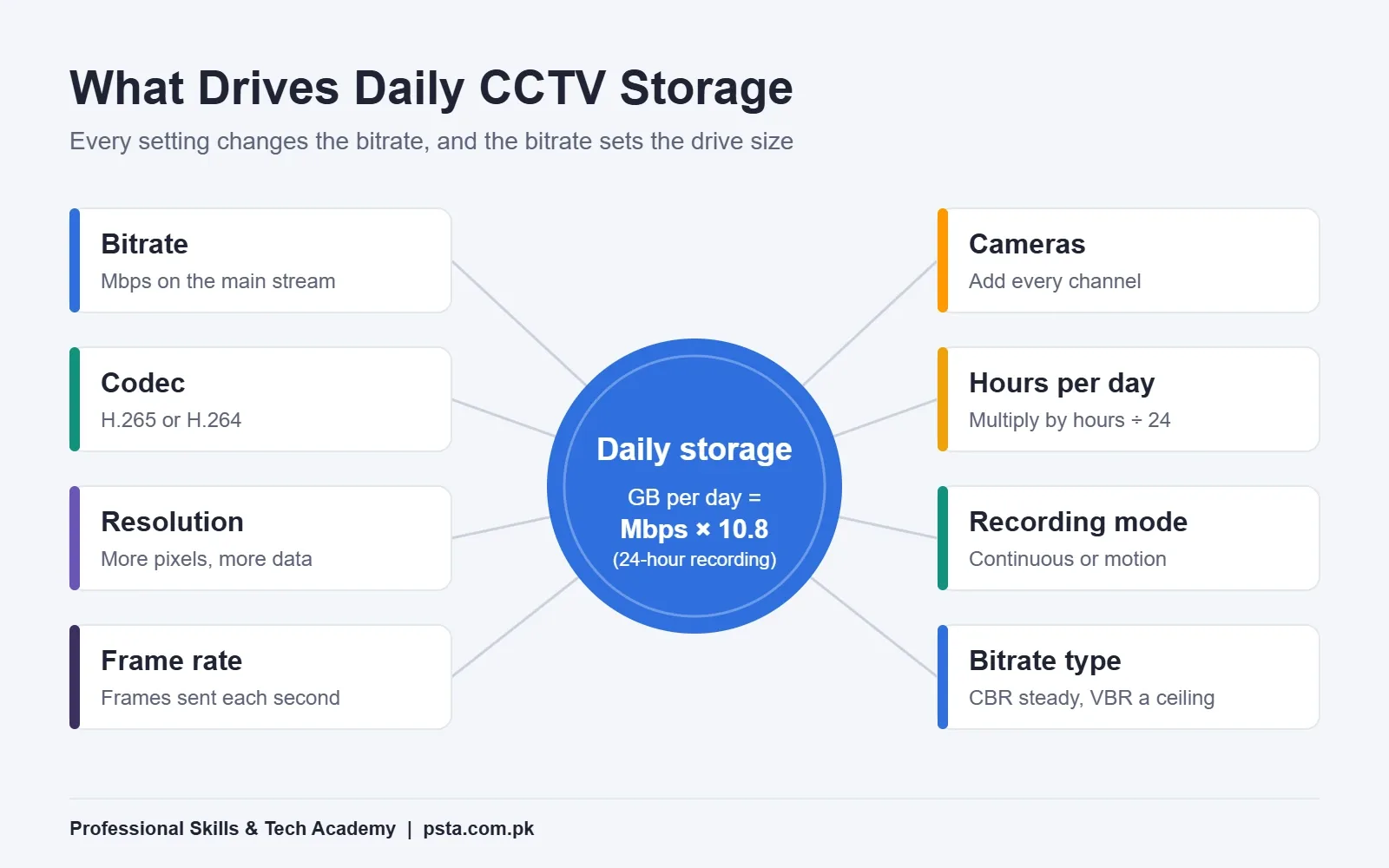 Hub-and-spoke diagram of the eight factors in a CCTV storage calculation