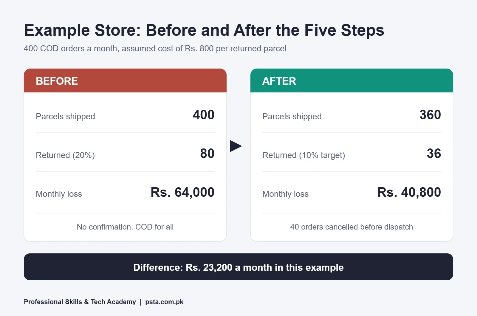 Example store monthly loss before and after five steps to reduce COD returns