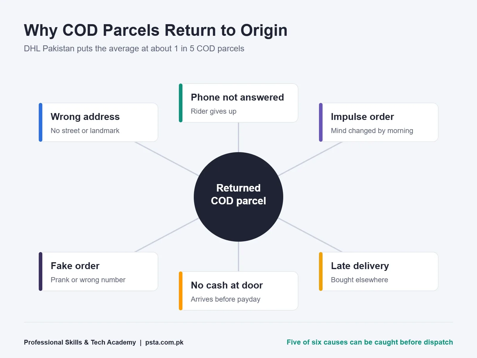 Six reasons COD parcels return to origin in Pakistan, from wrong address to late delivery